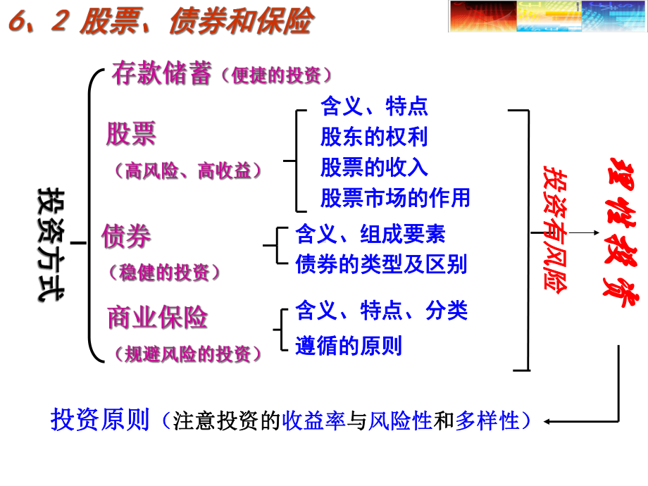 一轮复习第课《投资理财的选择》教学课件.pptx_第2页