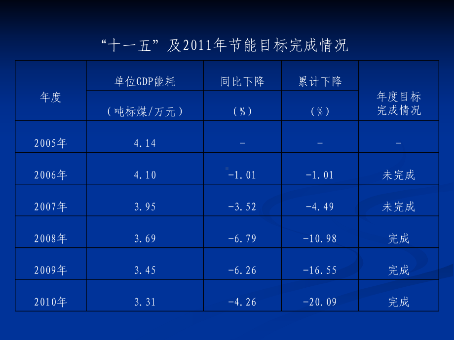 万家企业节能低碳行动政策解读课件.ppt_第3页