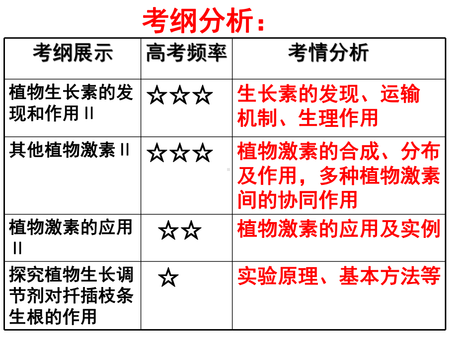 专题五第一讲w植物的激素调节复习(基础复习)公开课教学课件剖析.ppt_第2页