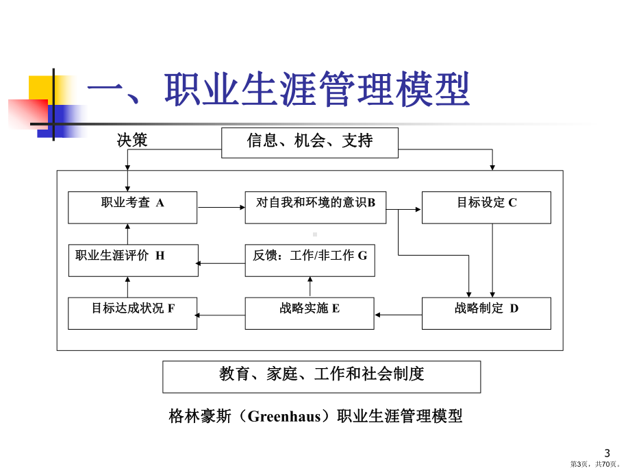 个人职业生涯规划与设计课件.pptx_第3页