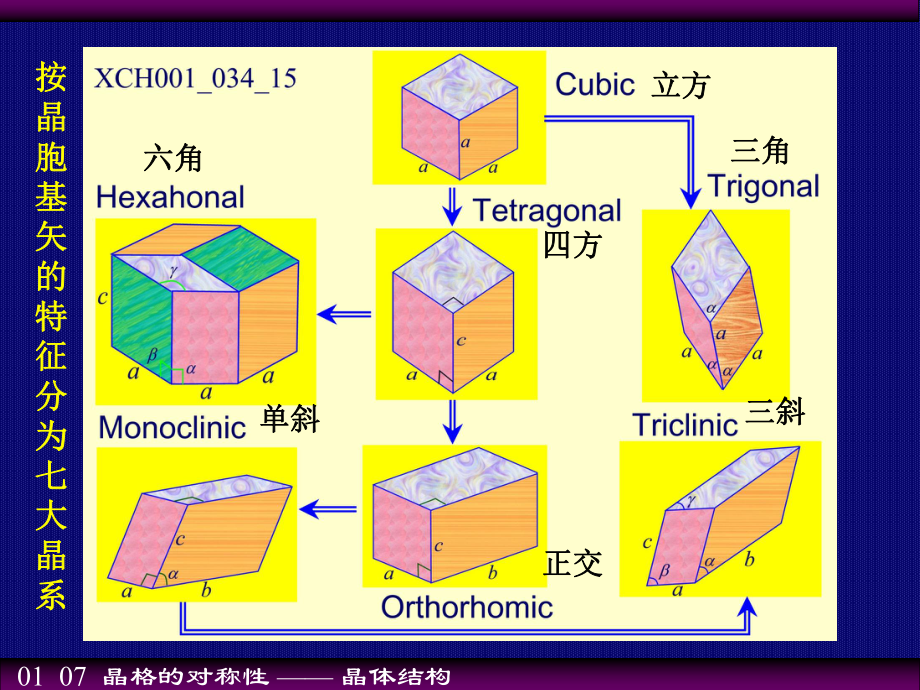 七大晶系十四种布喇菲格子教学课件.ppt_第2页