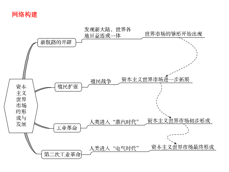 专题六资本主义世界市场的形成和发展课件.ppt_第3页