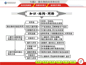 专题2微生物的培养和应用(52张)课件.ppt