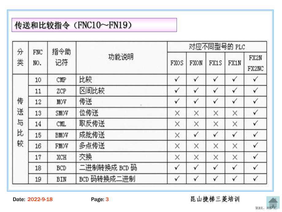 三菱PLC应用指令课件.pptx_第3页