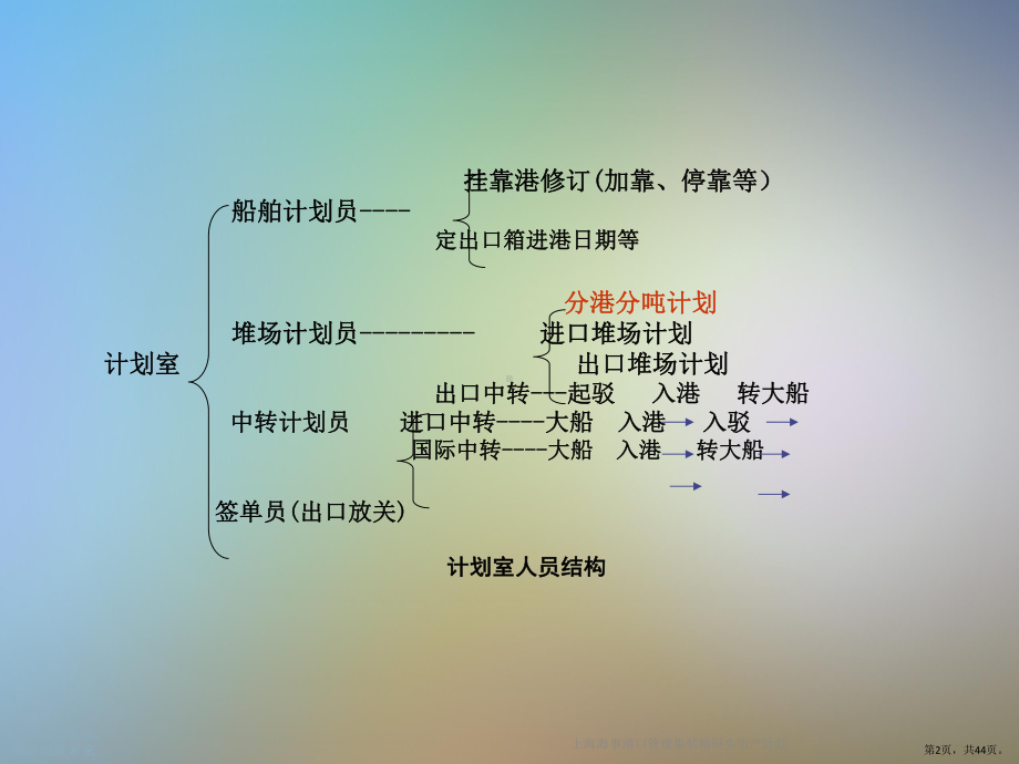 上海某港口管理集装箱码头生产计划课件.pptx_第2页