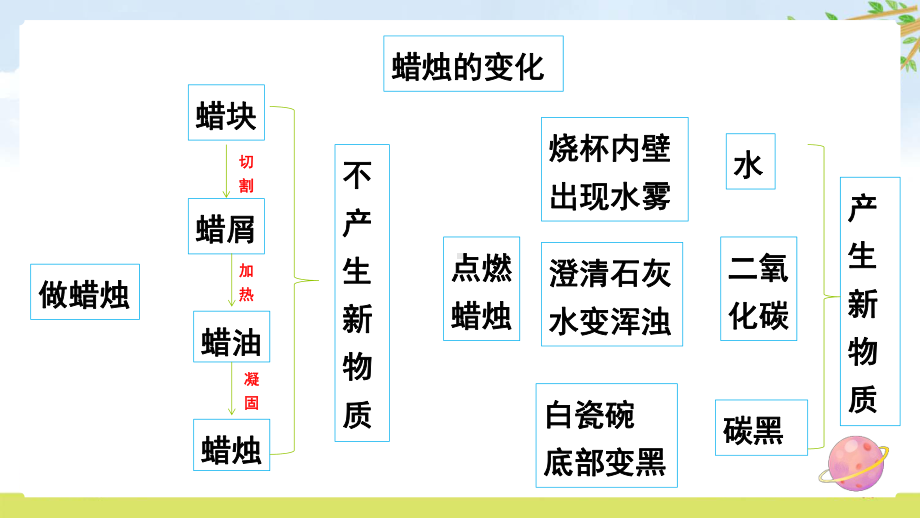 2022新苏教版六年级上册《科学》第一单元复习(ppt课件）.pptx_第3页