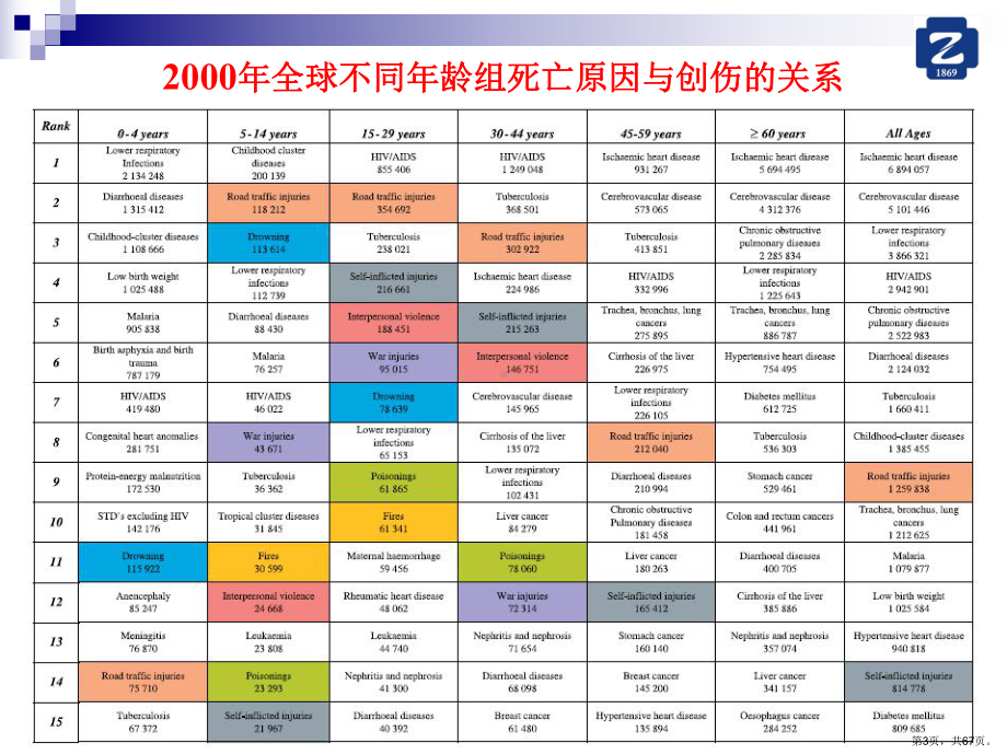 严重创伤的早期处理和常见问题教学课件.ppt_第3页