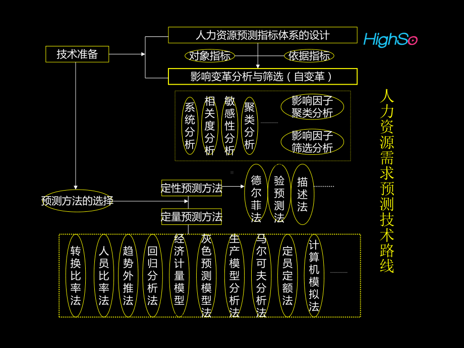 三节企业人力资源的需求预测课件.pptx_第3页