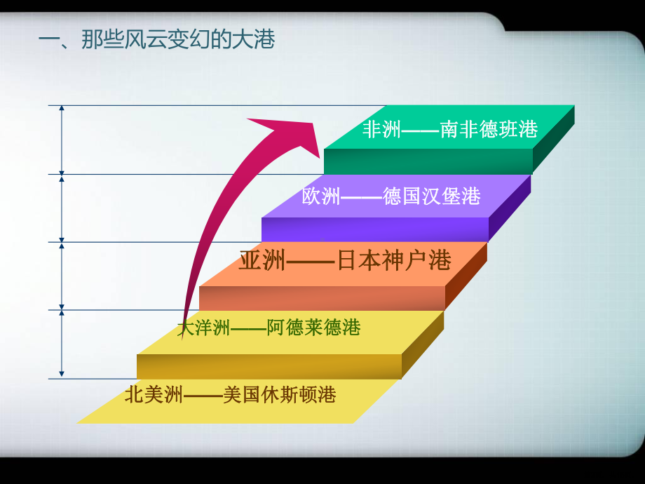 世界港口介绍概要课件.pptx_第2页