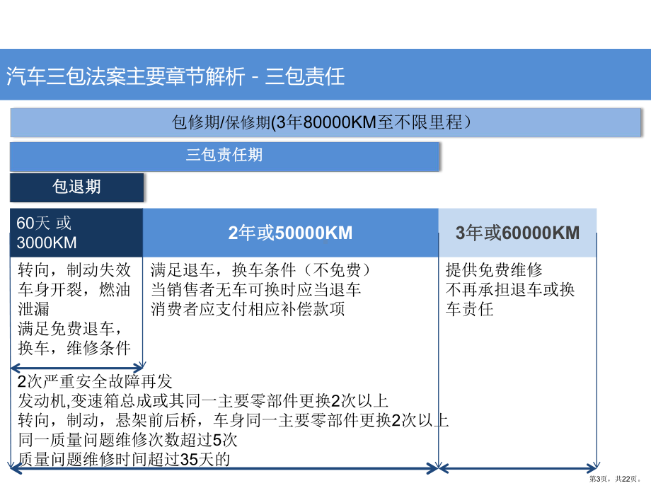 三包经销商权益共22课件.pptx_第3页