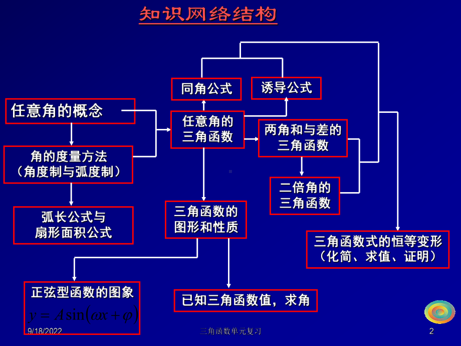 三角函数复习优秀教学课件-2.ppt_第2页