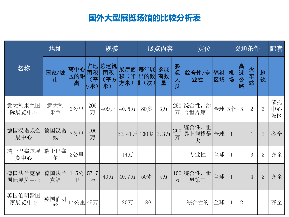 世界著名大型会展中心的案例研究-2课件.ppt_第3页