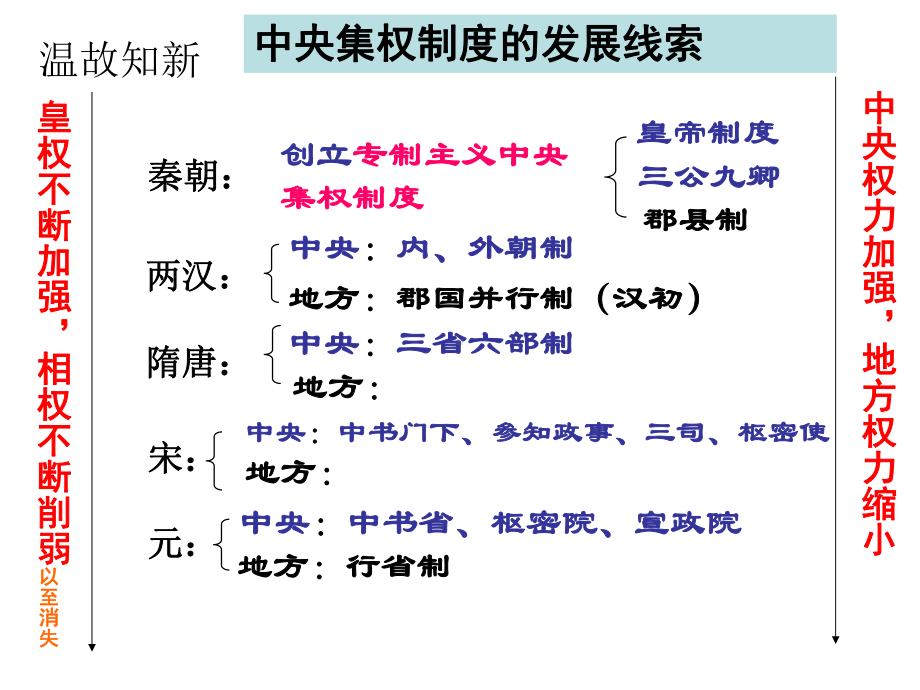 专制时代晚期的政治形态优秀教学课件.ppt_第1页