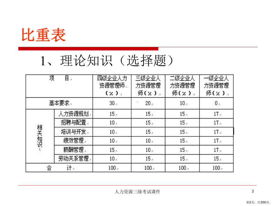 三级人力资源管理师考试教学课件.pptx_第2页