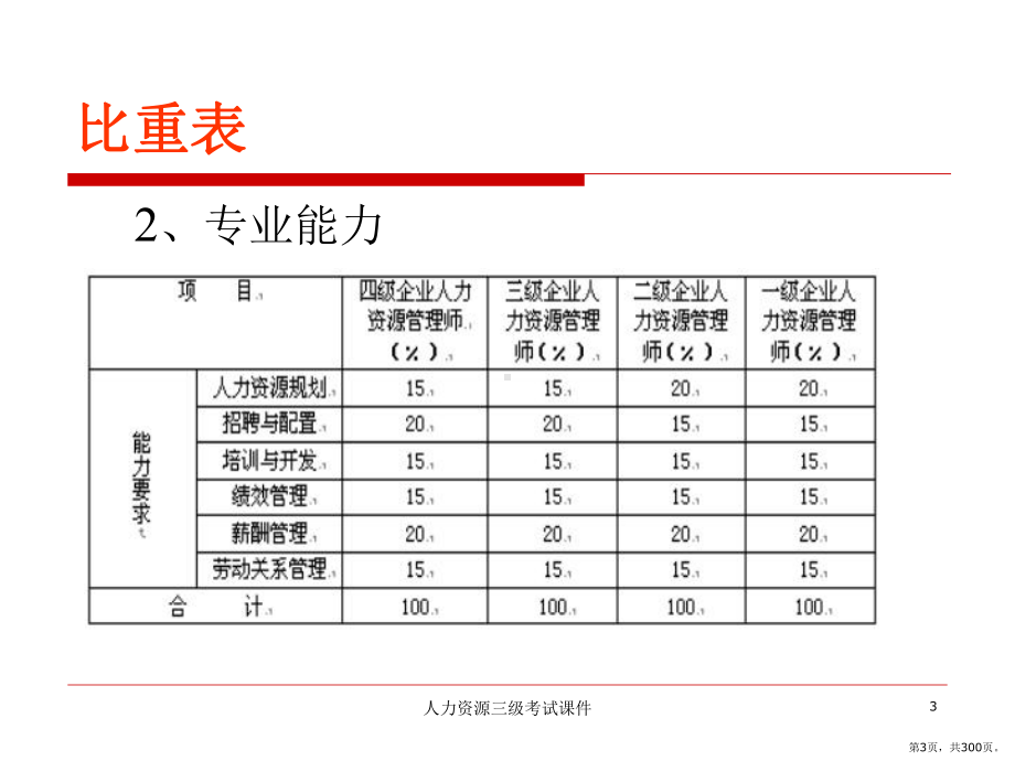 三级人力资源管理师考试教学课件.pptx_第3页