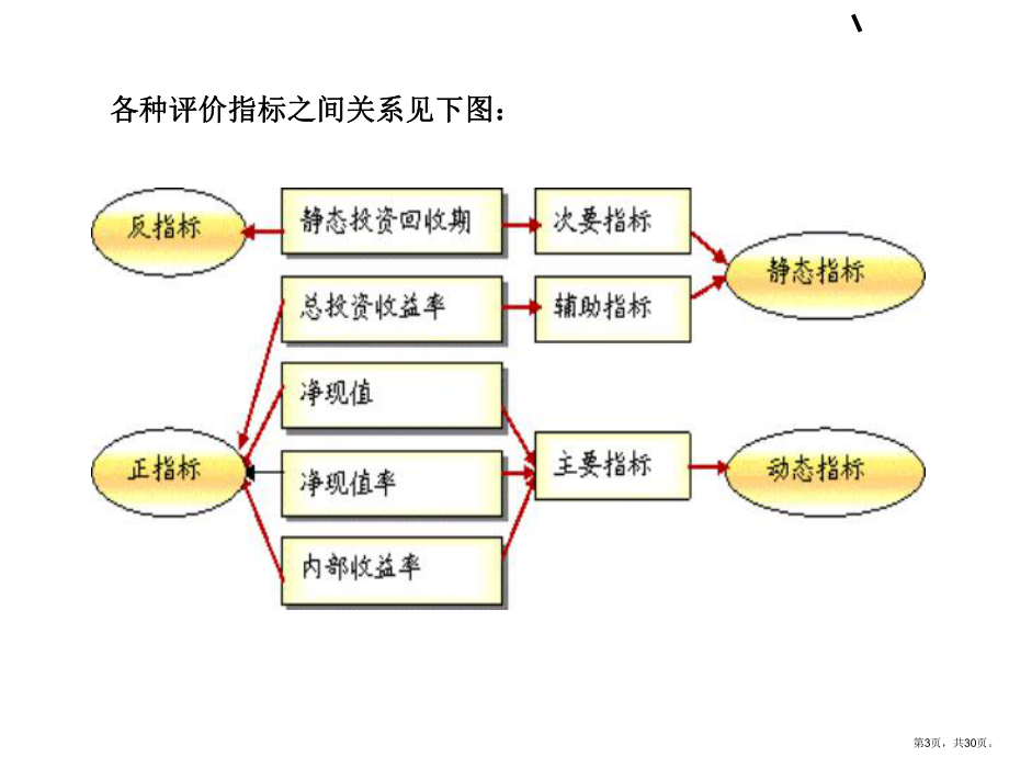 三节投资项目财务可行性评价指标教学课件.ppt_第3页