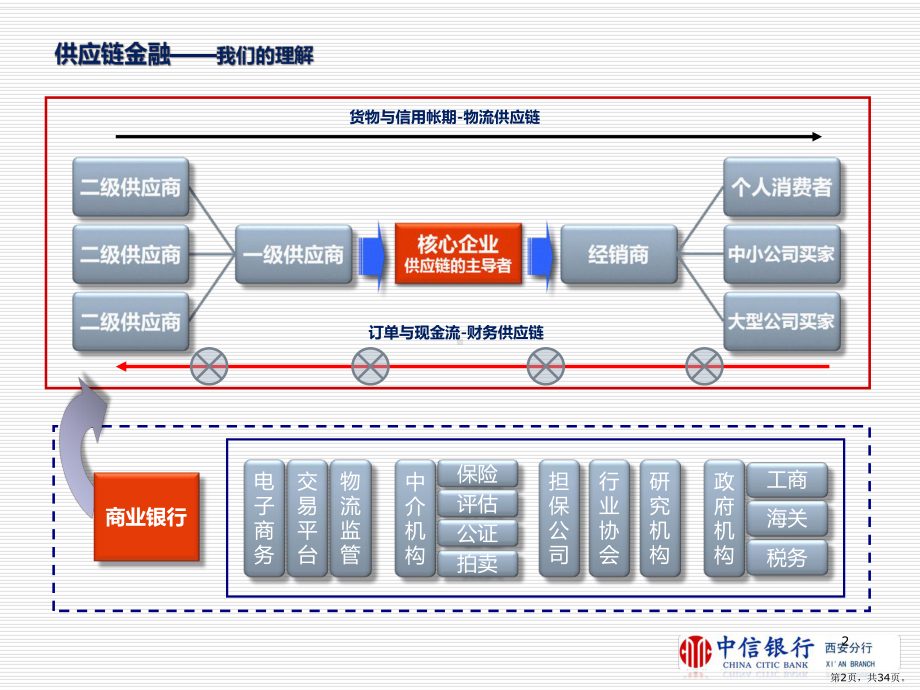 中信银行供应链融资讲义共34课件.pptx_第2页