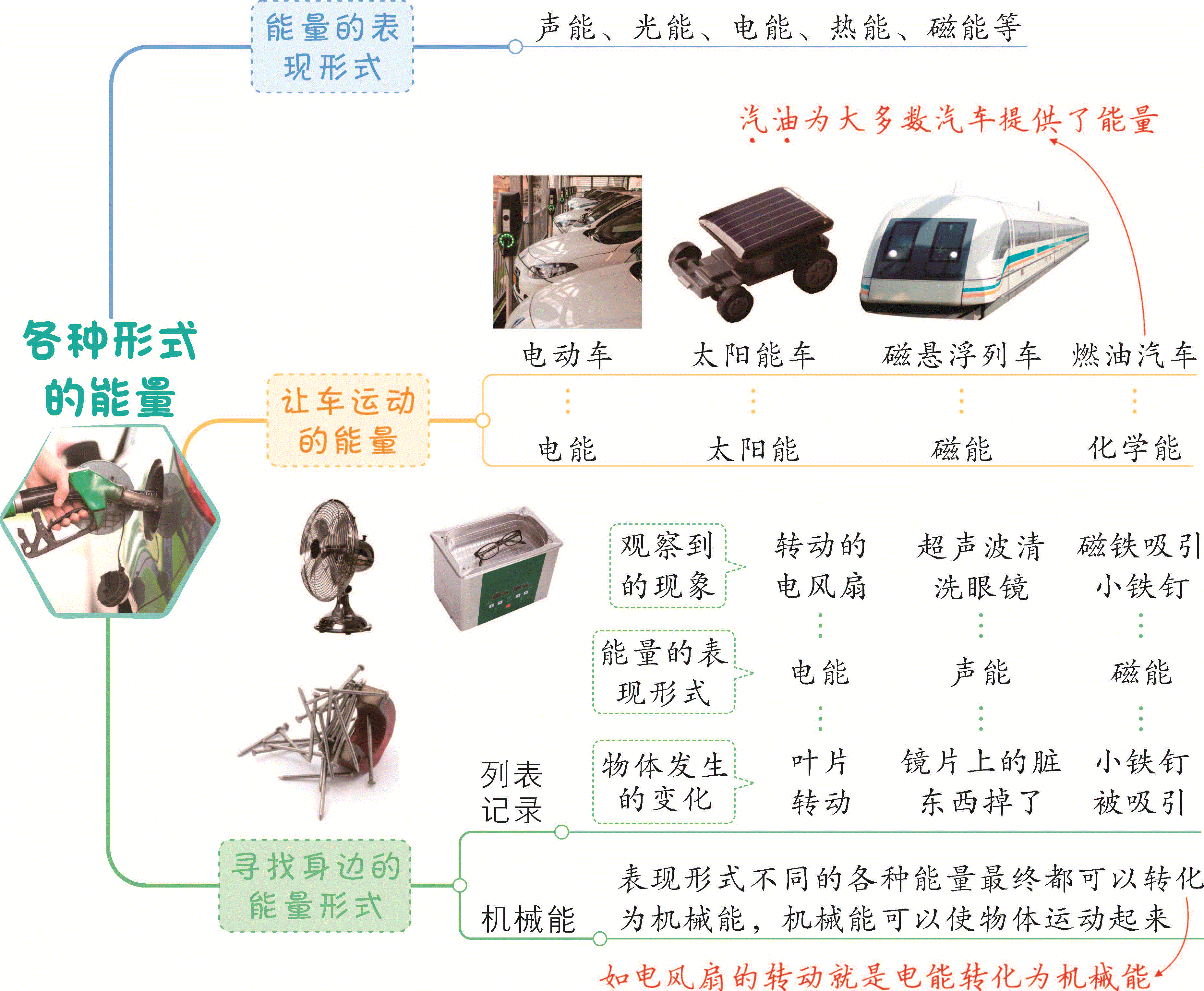 4.1 各种形式的能量(ppt课件+素材)-2022新教科版六年级上册《科学》.rar