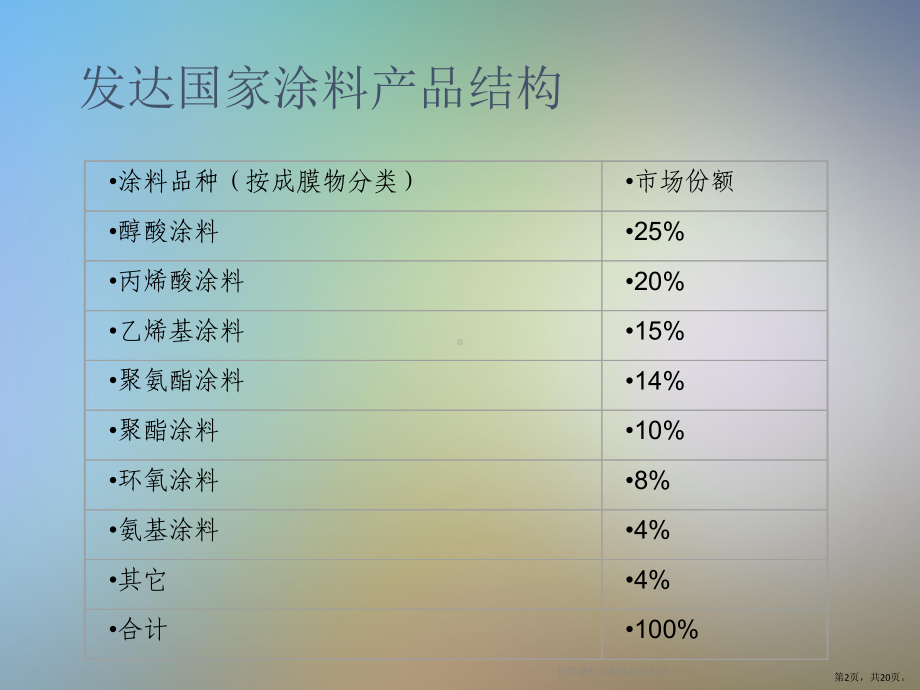 世界涂料发展现状及趋势课件.pptx_第2页