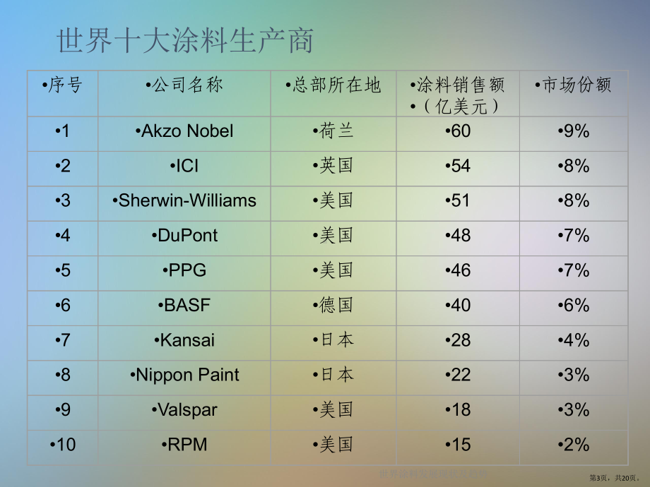 世界涂料发展现状及趋势课件.pptx_第3页