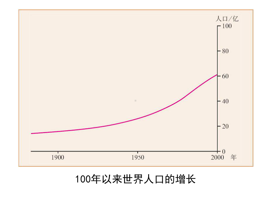 三节人口的合理容量课件.pptx_第2页