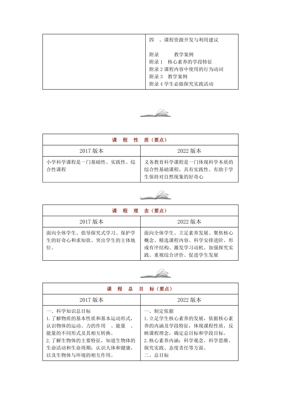 《科学课程标准（2022版）》解读：2017版和2022版新旧对比.docx_第2页