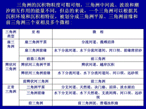 三角洲相介绍教学课件.ppt