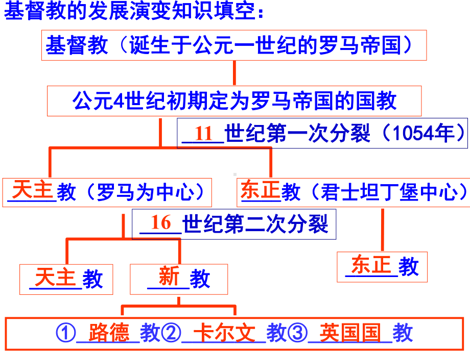 专题五：欧洲的宗教改革优秀教学课件.ppt_第3页