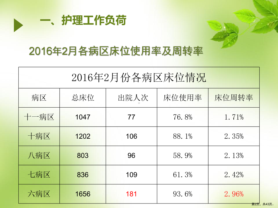 中医院护理部2月工作总结与分析课件.pptx_第2页