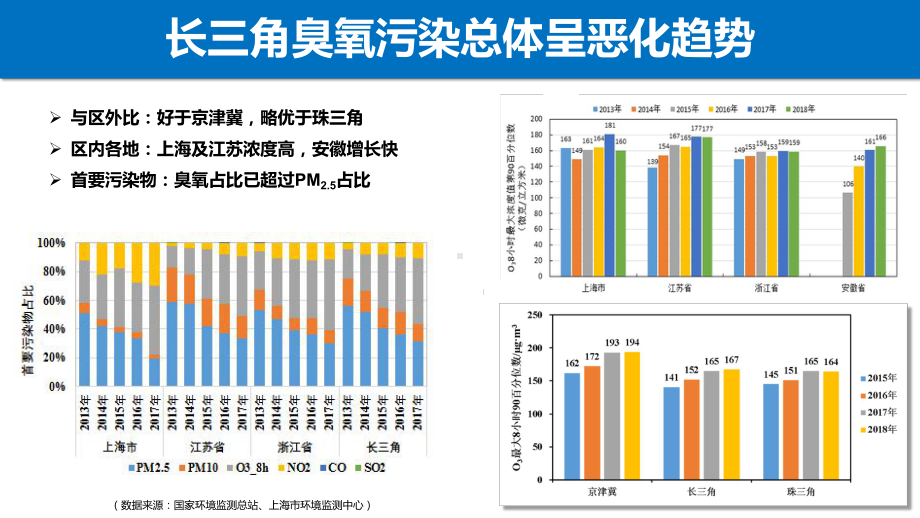 上海及周边地区大气臭氧污染成因研究课件.pptx_第3页