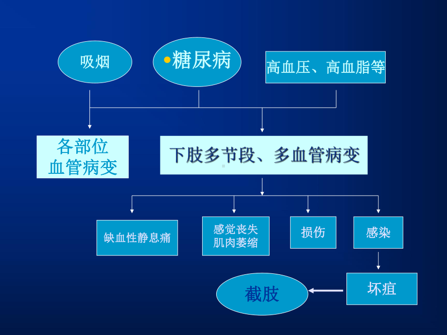 下肢动脉硬化闭塞症介入治疗并发症精选课件.ppt_第2页