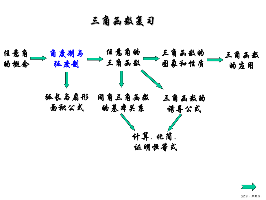 三角函数的恒等变形与求值剖析课件.pptx_第2页