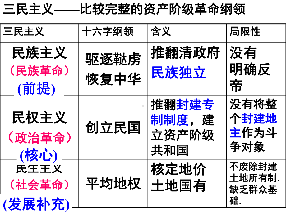 一课程标准了解孙中山三民主义的基本内容认识课件.ppt_第2页