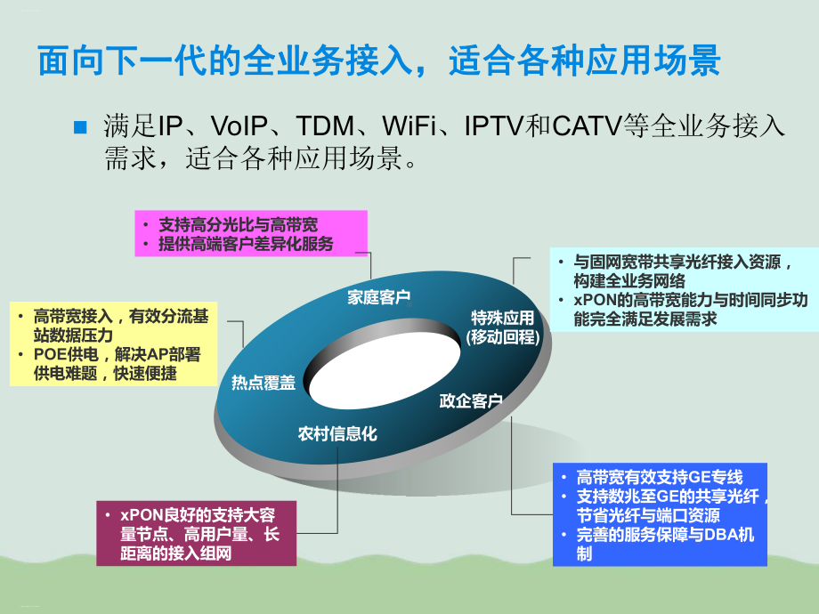 中兴ZXA10xPON产品详细介绍课件.ppt_第3页