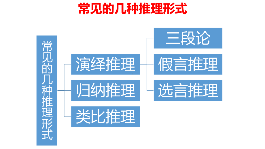 《逻辑的力量之运用有效的推理形式》ppt课件30张-统编版高中语文选择性必修上册.pptx_第2页