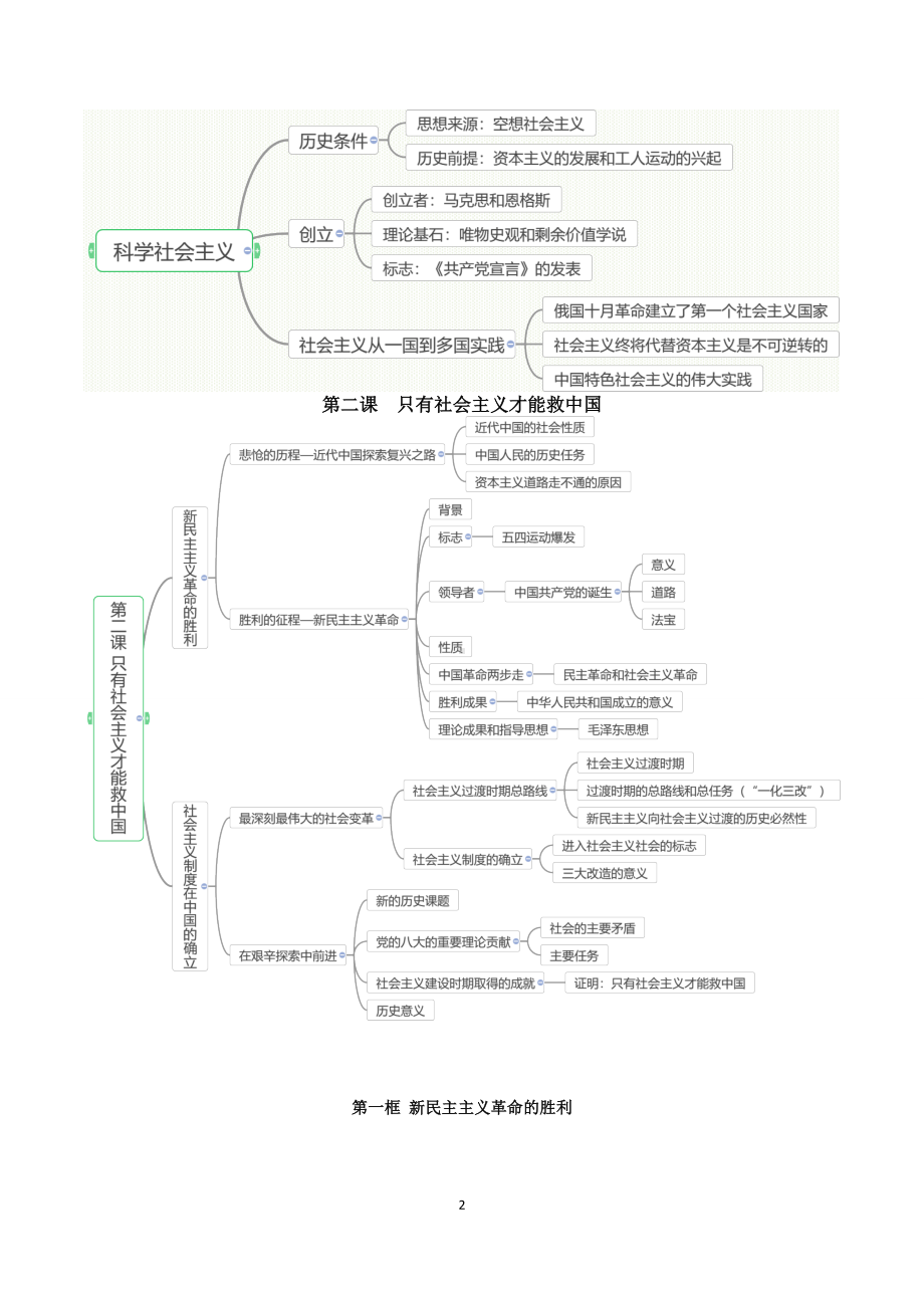 （新教材统编版）新高考政治分册思维导图（必修1-选择性必修共7册）.docx_第2页