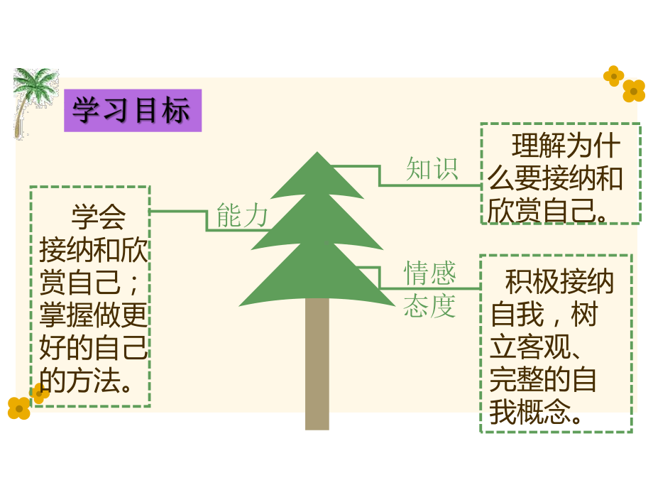 部编版道德与法治七年级上册3.2做更好的自己 课件.pptx_第2页