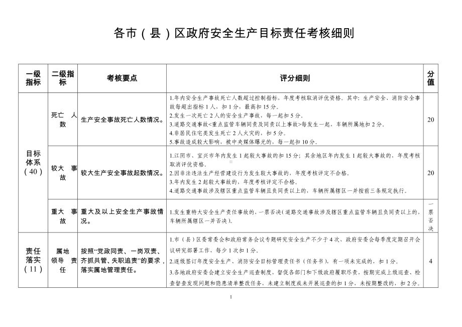 县级政府安全生产目标责任考核细则参考模板范本.doc_第1页