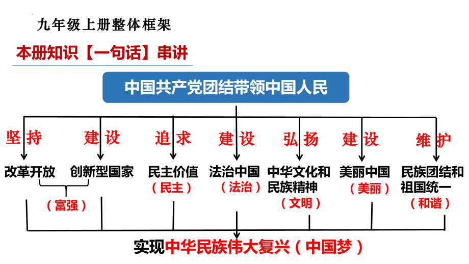 初中 道德与法治 统编版（部编版）九年级上册1.1坚持改革开放课件（34张PPT）.pptx_第2页