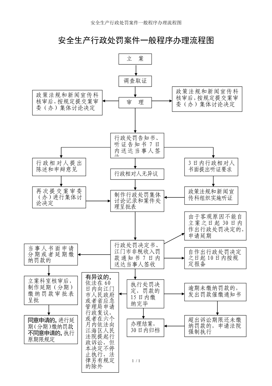 安全生产行政处罚案件一般程序办理流程图参考模板范本.doc_第1页