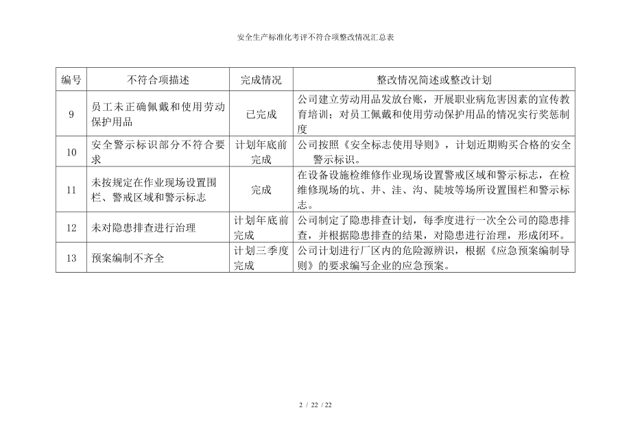 安全生产标准化考评不符合项整改情况汇总表参考模板范本.doc_第2页