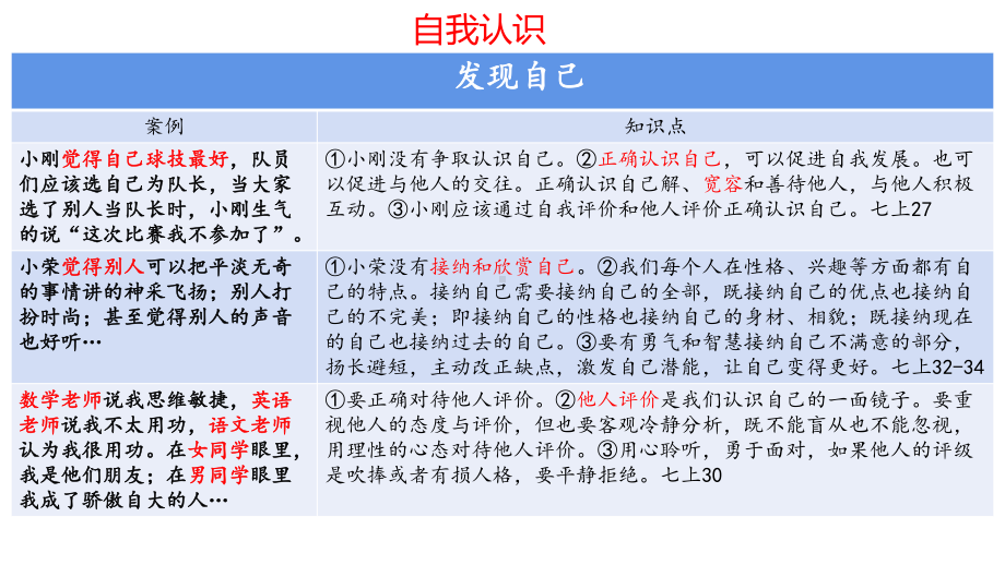 中考道德与法治专题复习：行为辨析案例分析及知识点整理（22张PPT）.pptx_第3页