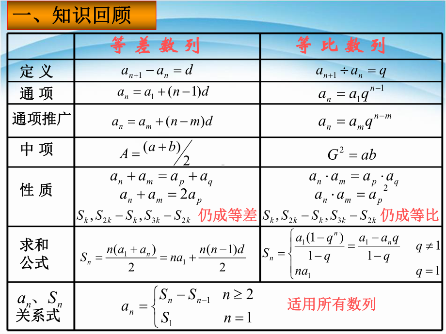 2022新人教A版（2019）《高中数学》选择性必修第二册第四章数列单元复习ppt课件-.pptx_第2页