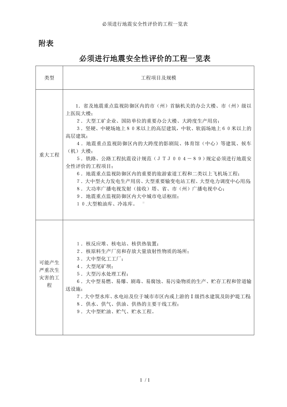 必须进行地震安全性评价的工程一览表参考模板范本.doc_第1页