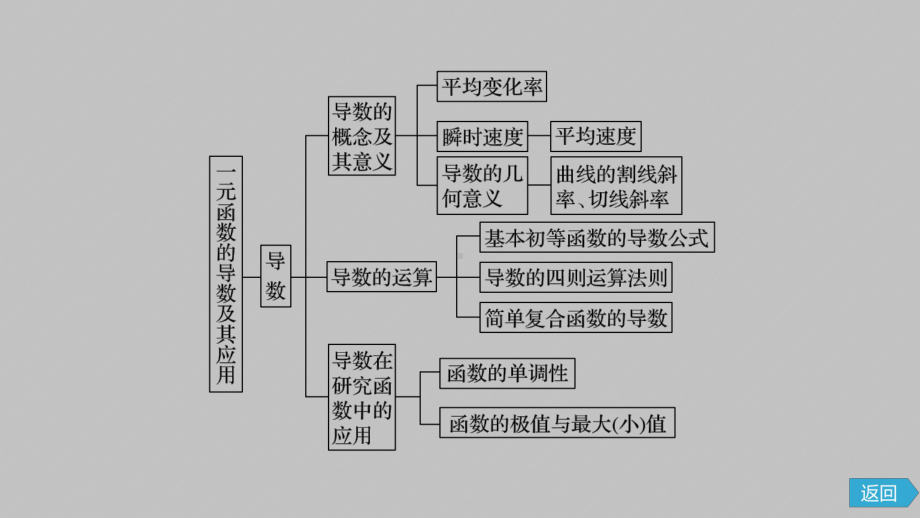 2022新人教A版（2019）《高中数学》选择性必修第二册一元函数的导数及其应用章末复习ppt课件（共45张PPT）.pptx_第3页