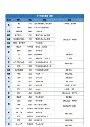 初中文言文重点字词释义一览表（文言文启蒙必备）.docx