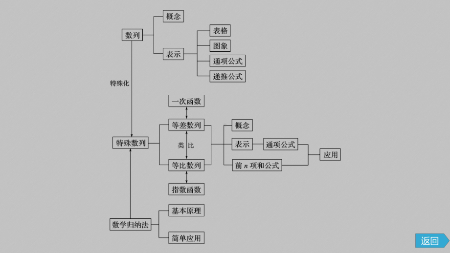 2022新人教A版（2019）《高中数学》选择性必修第二册第四章章末复习课ppt课件（共44张PPT）.pptx_第3页