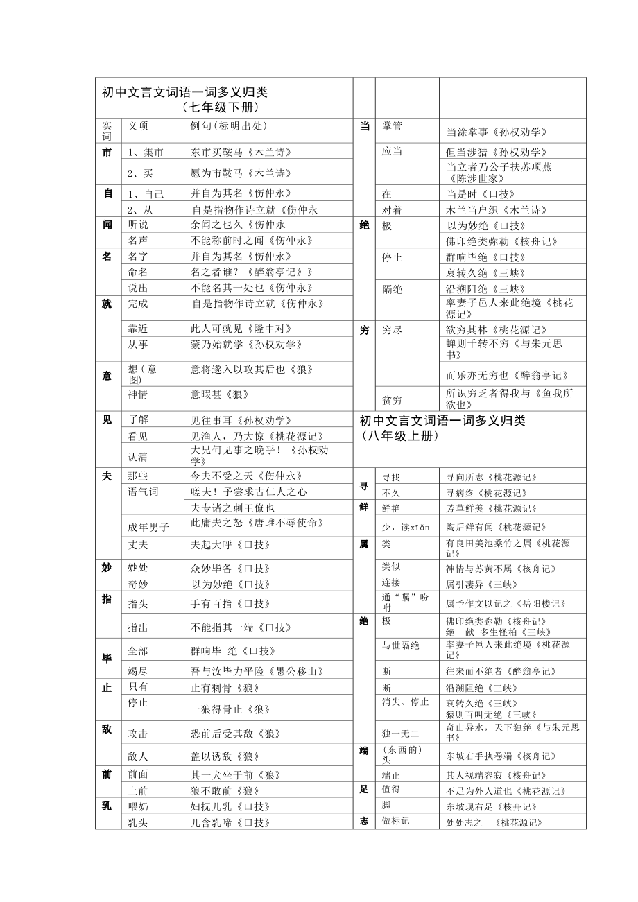 初中文言文词语一词多义归类汇编.docx_第2页