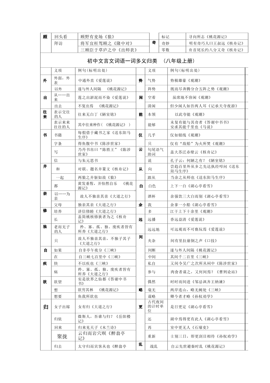 初中文言文词语一词多义归类汇编.docx_第3页