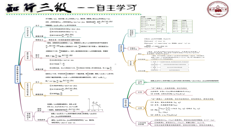 5.2.2导数定义、四则运算习题课ppt课件-2022新人教A版（2019）《高中数学》选择性必修第二册.pptx_第2页